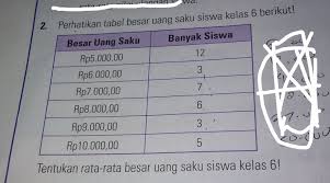 Buku spm plus sd spm sd spm plus usbn untuk sdmi 2020 plus kunci. Tentukan Rata Rata Besar Uang Saku Siswa Kelas 6yg Jawab Mohon Yg Terpelajar Pakar Si Hebat Jenius Brainly Co Id