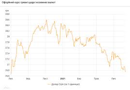 10:50 операции нбу по мобилизации средств банков путем размещения депозитных сертификатов 26.08.21 Yevro Vpav Do Minimumu Z Lipnya Minulogo Roku Kurs Nbu 11 08 2021 20 Hvilin Ternopil