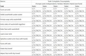 Robert's mother reported that there were no complications with his birth, and that he has a diagnosis of sensory processing difficulty 782.0 and pervasive developmental disorder 299.9. Example Task Analysis And Data Collection Sheet The Ux Blog Podcast Is Also Available On Itunes Task Analysis Data Collection Sheets Analysis