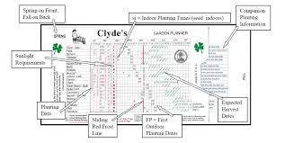 Clydes Garden Planner