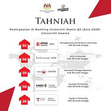 Malaysia has more than 590 higher education institutions and more than 1,270,000 students of all higher education. 5 Malaysian Private Universities Ranked In Qs World Rankings 2020