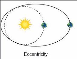 What are milankovitch cycles and how do they contribute to climate change? Milankovitch Cycle Energy Education