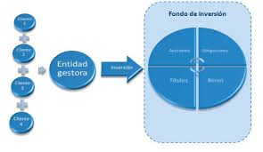 Entidades Que Participan En Un Fondo De Inversion Miguel Illescas Fondos De Inversion Inversion Comprar Acciones