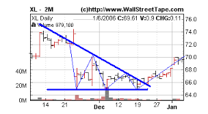 Descending Triangle Technical Analysis Trading Signals