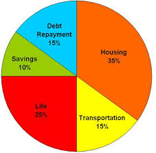 Tips On Reducing Spending Better Budgeting Financial