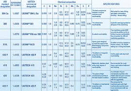 Credible Stainless Steel Machinability Rating Chart Machined