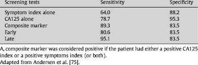 Ovarian cancer develops when ovary cells form tumors that become malignant. Diagnostic Accuracy Of Symptoms And Ca125 In Detection Of Ovarian Cancer Download Table