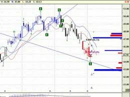 Qqqq Nasdaq Until Close Of July 3 Chart