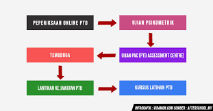 Anda ingin bekerja di sektor kerajaan? Format Soalan Ptd 2019 Resepi Book C