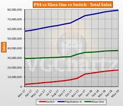 Switch Vs Ps4 Vs Xbox One Global Lifetime Sales May 2018