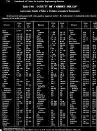 percent solids to specific gravity conversion of slurry