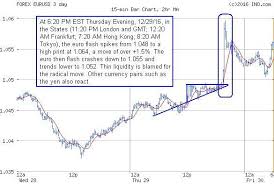 the keystone speculator euro 15 minute chart flash spike