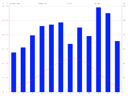 Milan Climate Average Temperature Weather By Month Milan