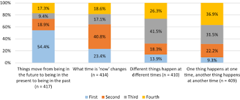 Identify how authors use evidence to support their claims. Exploring People S Beliefs About The Experience Of Time Springerlink