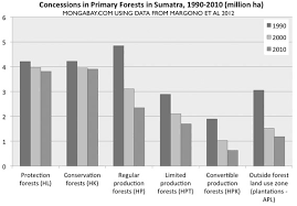 Rainforests Decline Sharply In Sumatra But Rate Of