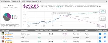 3 alt energy stocks to buy today. Tesla Stock Could Tumble Over 90 Says Analyst