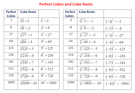 Perfect Cubes And Cube Roots Solutions Examples Videos