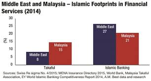 Should you invest in syarikat takaful malaysia keluarga berhad (klse:takaful)? Qatar Tops Middle East In Penetration Of Islamic Insurance