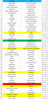 Classements Cif Vos Tops Singles Albums Les Tops