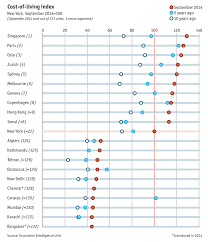 Worlds Most Expensive Cities Simanaitis Says