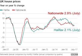 housing market lull spreads from london bbc news