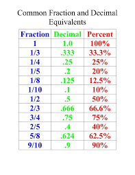 12 Memorable Converting Fractions To Decimals Worksheet 5th Grade In 2020 Fractions Decimals Percents Fractions Decimals Fractions