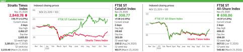 Sti Up 1 27 As Economic Data Shows Signs Of 2021 Recovery Companies Markets News Top Stories The Straits Times