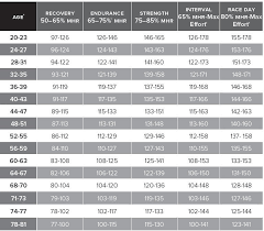 Spinning Energy Zone Heart Rate Chart Wear Your Heart Rate