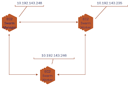 Docker overlay driver is based on border gateway protocol (bgp). Creating A Docker Overlay Network Dzone Cloud