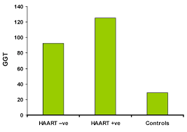 Abnormal Levelsof And 947 Glutamyl Transpeptidase Ggtp