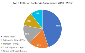 According to the 2015 annual report of fatal and injury motor vehicle traffic collisions, 3,168 fatal accidents resulted in 3,435 people being killed. Sacramento Car Accident Attorney Ca