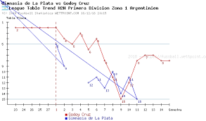 Jun 20, 2021 · tyc sport, es el canal ofical de la liga de francia, uefa champions league y futbol español. Godoy Cruz Gimnasia De La Plata Head To Head Statistics Games Soccer Results Soccer Database Wettpoint