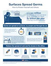 Use against influenza a virus on hard surfaces office of pesticide programs u.s. Infographic Surfaces Spread Cold And Flu Germs
