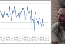 The Walking Deads Disastrous Season 8 Problems In One Chart