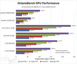 Octanerender Octanebench Video Card Benchmark 3d