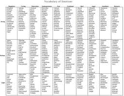 Emotions vocabulary words can be really important in describing how we feel and how others are feeling. List Of Feeling Words For Counseling Pdf