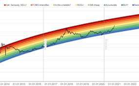 Moon math's rainbow charts are dynamic. Bitcoin Crypto Caterpillar Crypto Currency News Updates Trading Tips