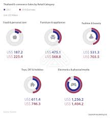 Thailand S E Commerce Landscape Trends And Opportunities Asean Business News