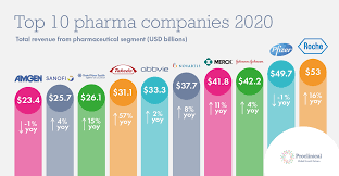 The pharmaceutical companies database is markets drugs or pharmaceuticals to be used as medications. Who Are The Top 10 Pharmaceutical Companies In The World 2020 Proclinical Blogs