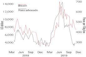 Chart Of The Week Avocados And Bitcoin Are In Sync Moneyweek