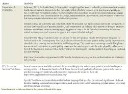 Even if they don't change their decision, they can often modify it in ways that take these reasons into account. Shared Decision Making Strategies For Best Care Patient Decision Aids National Academy Of Medicine