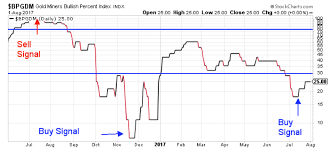 understanding the new gold stock buy signal jeff clark trader