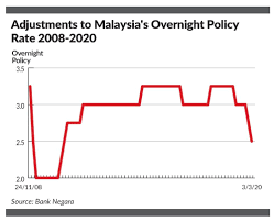…1971 and renewed as the new development policy in 1991, was designed to increase significantly the wealth and economic potential of the bumiputra (malays and other indigenous. Is Malaysia Prepared For The Next Recession The Star
