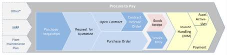 sap procure to pay process free sap mm training