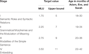 target values and approximations attained for mlu and upper