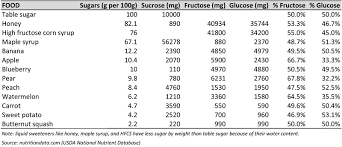 Does Fructose Promote Overeating The Paleo Diet