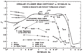 Circular Cylinder Drag Coefficient Vs Reynolds Number As
