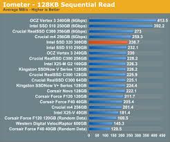 random sequential performance the intel ssd 320 review