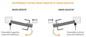 Sens D Ouverture D Une Porte Ou D Une Serrure Gauche Droite