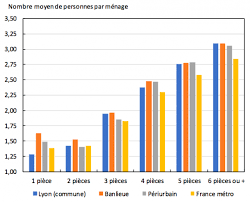 Lyon, historiquement ville industrielle, a accueilli au sud de la ville de nombreuses activités c'est la première gare de lyon en nombre de voyageurs avec 32,6 millions de voyageurs pour l'année elle attire les investisseurs, le monde des affaires, mais aussi les habitants, dont le nombre augmente à. Le Lien Logement Population A L Echelle Locale I Le Rendement Demographique Des Logements